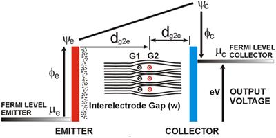 Improving the Efficiency of a Thermionic Energy Converter Using Dual Electric Fields and Electron Beaming